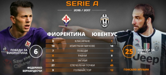 uventus fiorentine bet365